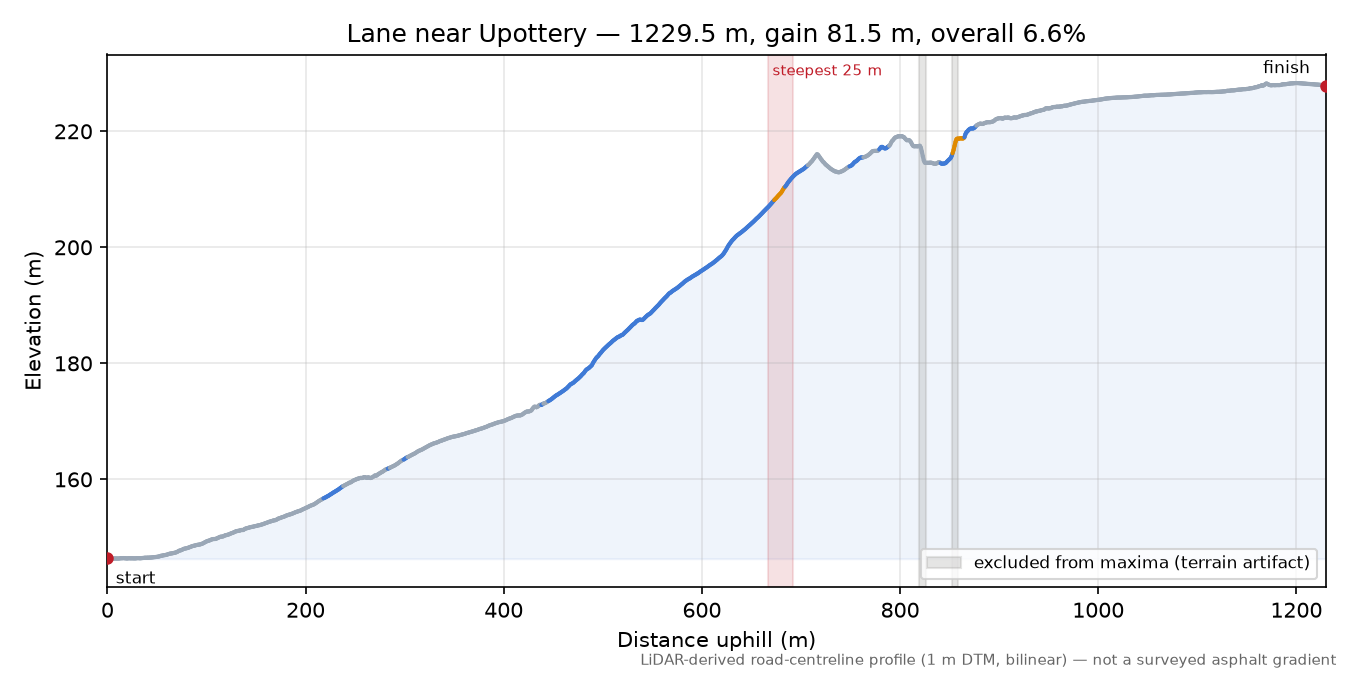 Lane near Upottery elevation profile