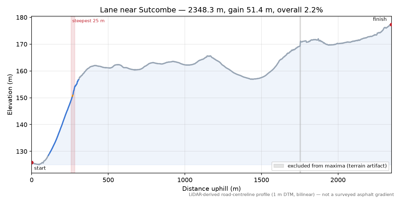 Lane near Sutcombe elevation profile