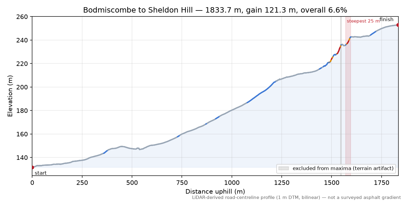 Bodmiscombe to Sheldon Hill elevation profile