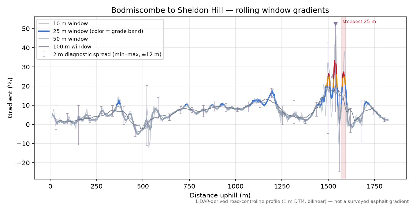 Bodmiscombe to Sheldon Hill rolling gradient profile