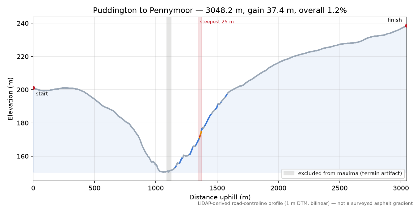 Puddington to Pennymoor elevation profile