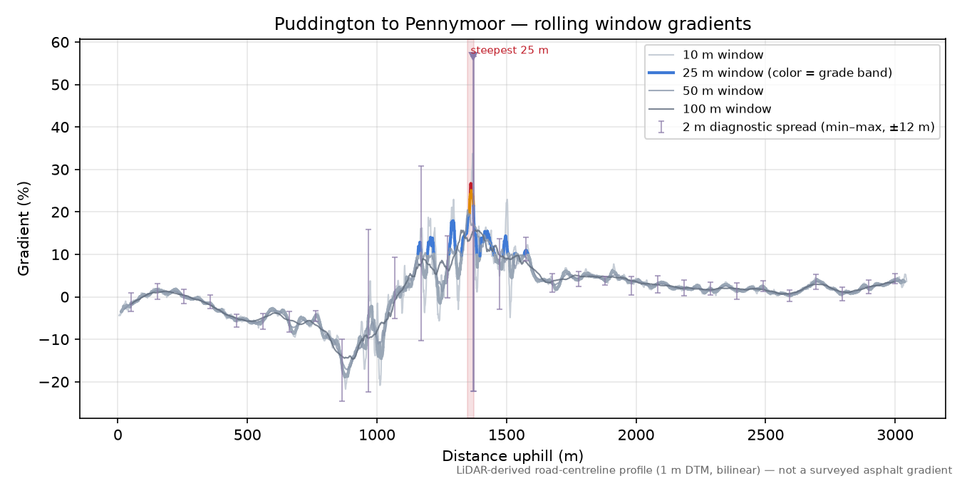 Puddington to Pennymoor rolling gradient profile