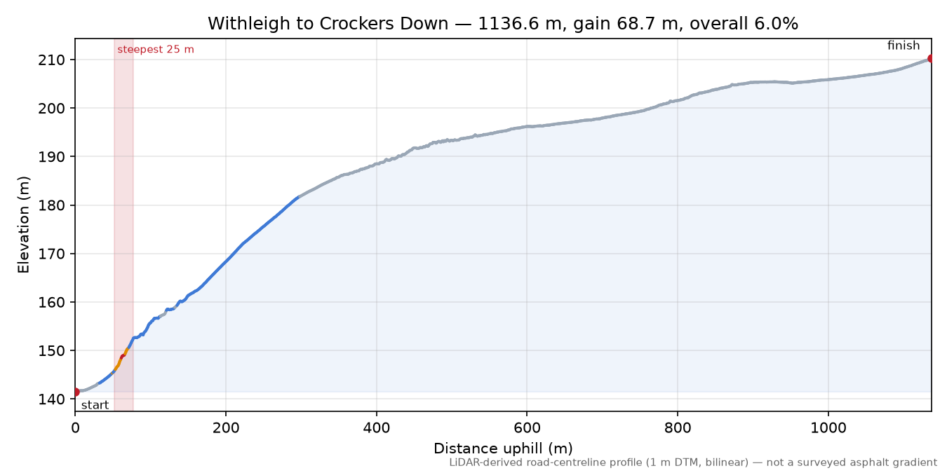 Withleigh to Crockers Down elevation profile