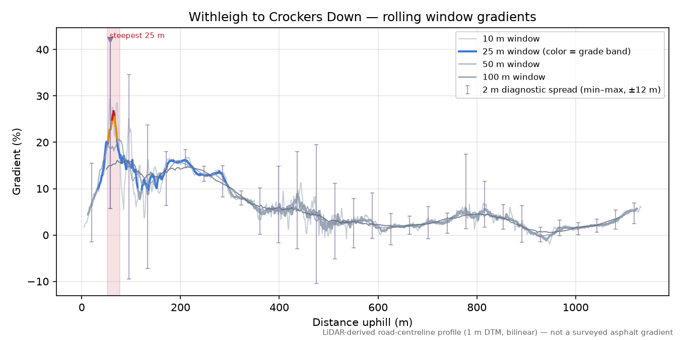 Withleigh to Crockers Down rolling gradient profile