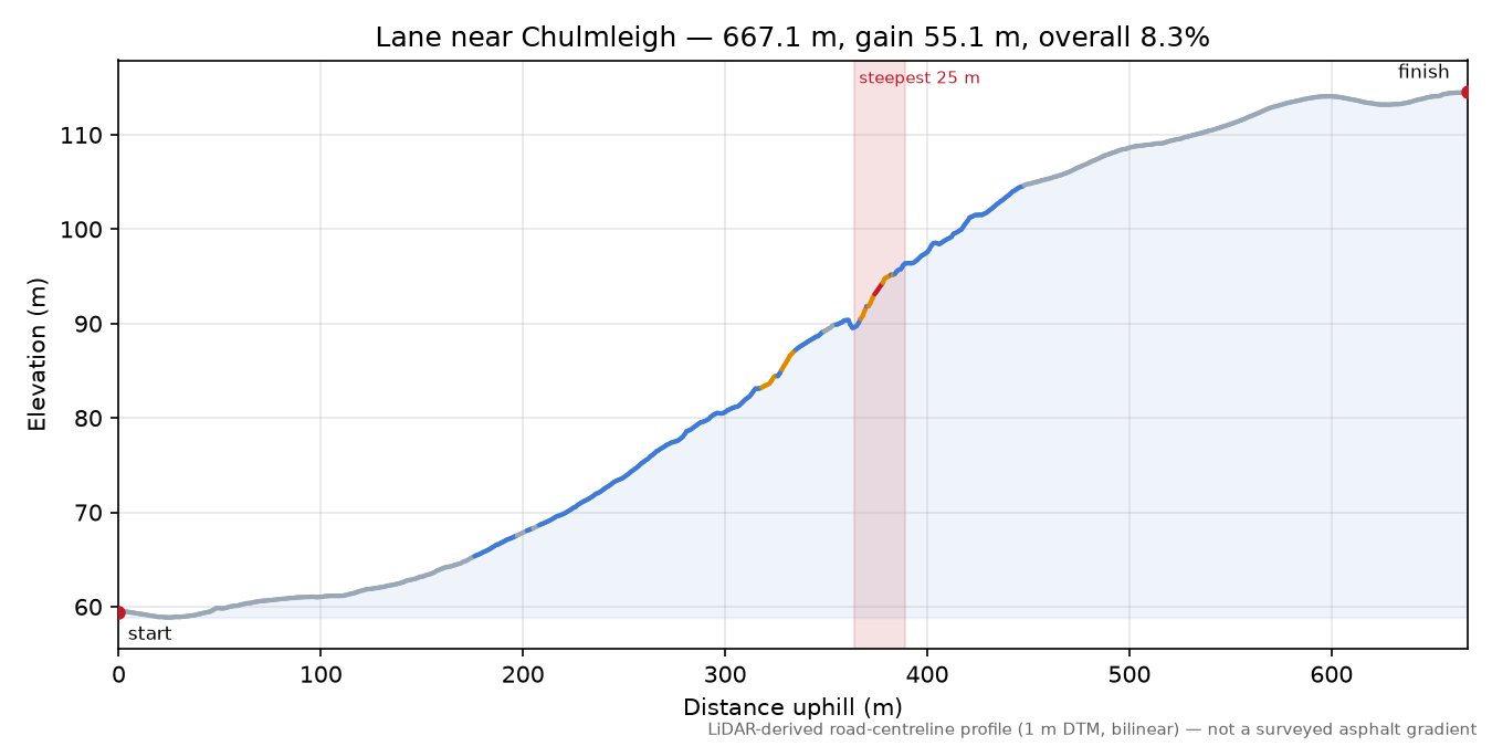 Lane near Chulmleigh elevation profile
