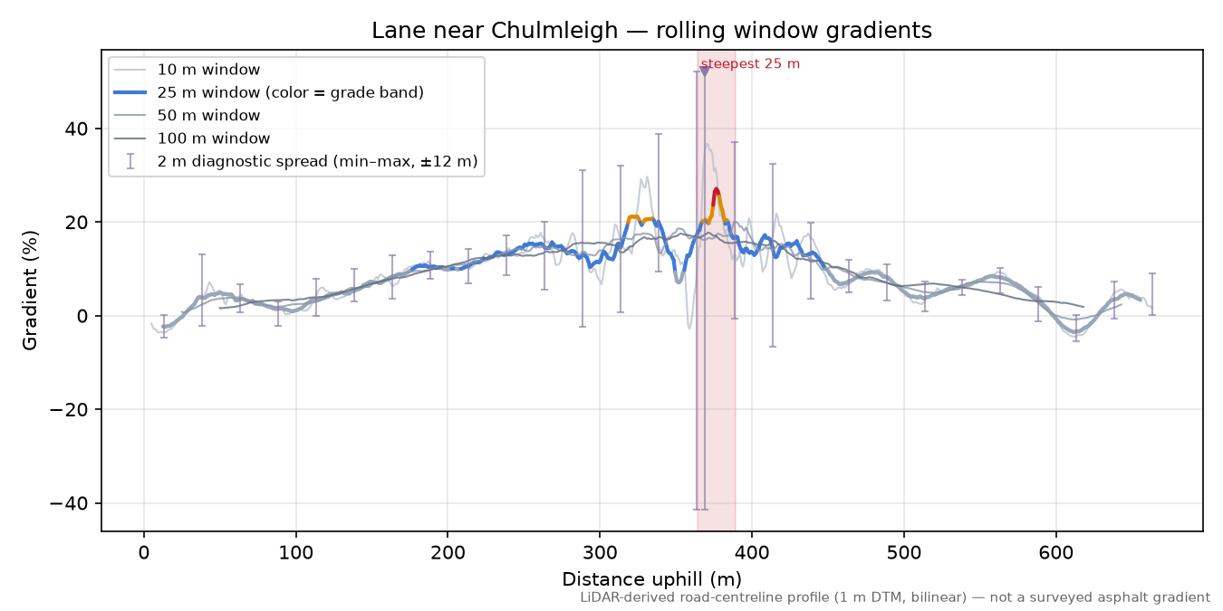 Lane near Chulmleigh rolling gradient profile