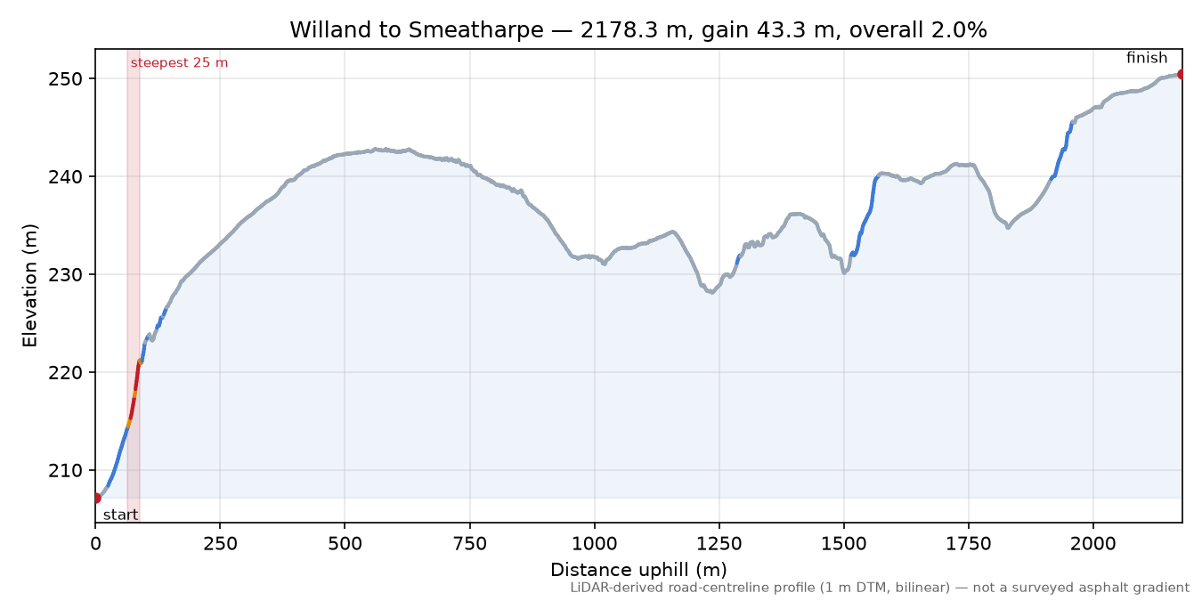 Willand to Smeatharpe elevation profile