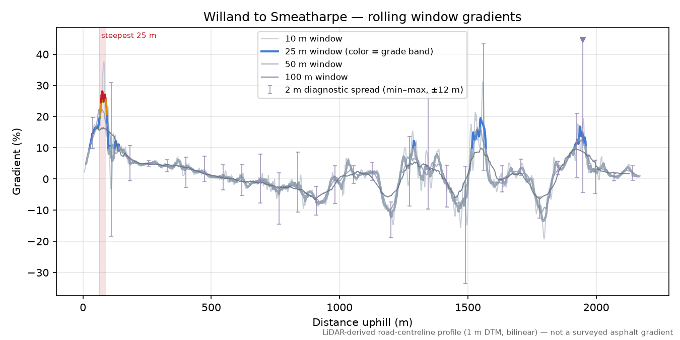 Willand to Smeatharpe rolling gradient profile