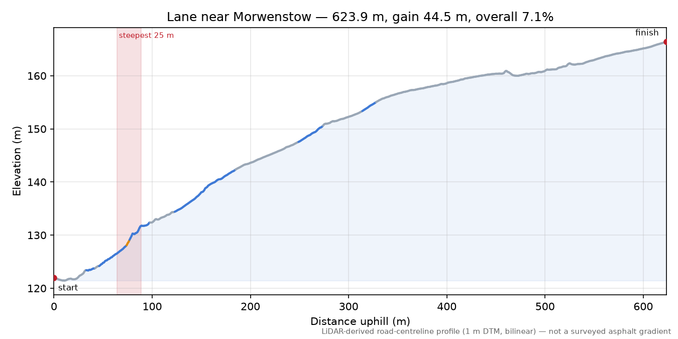 Lane near Morwenstow elevation profile