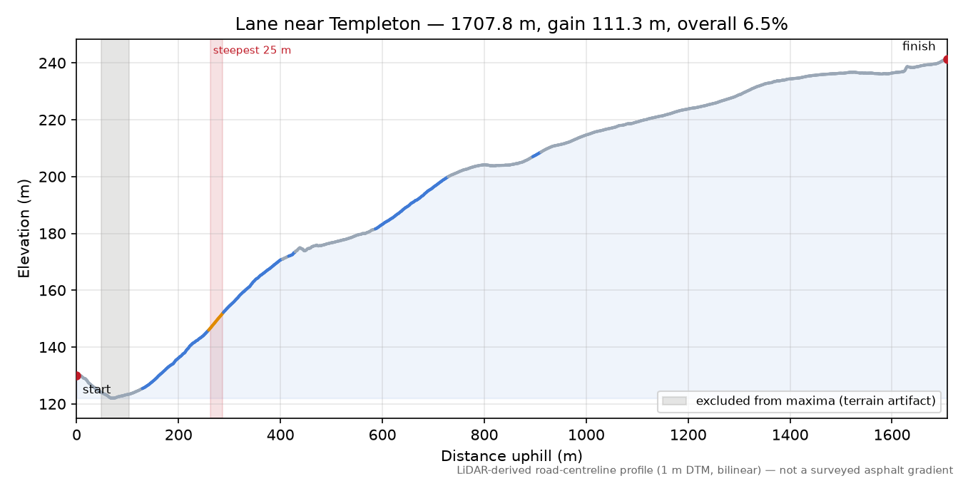Lane near Templeton elevation profile