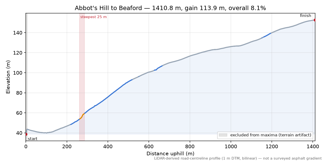 Abbot's Hill to Beaford elevation profile
