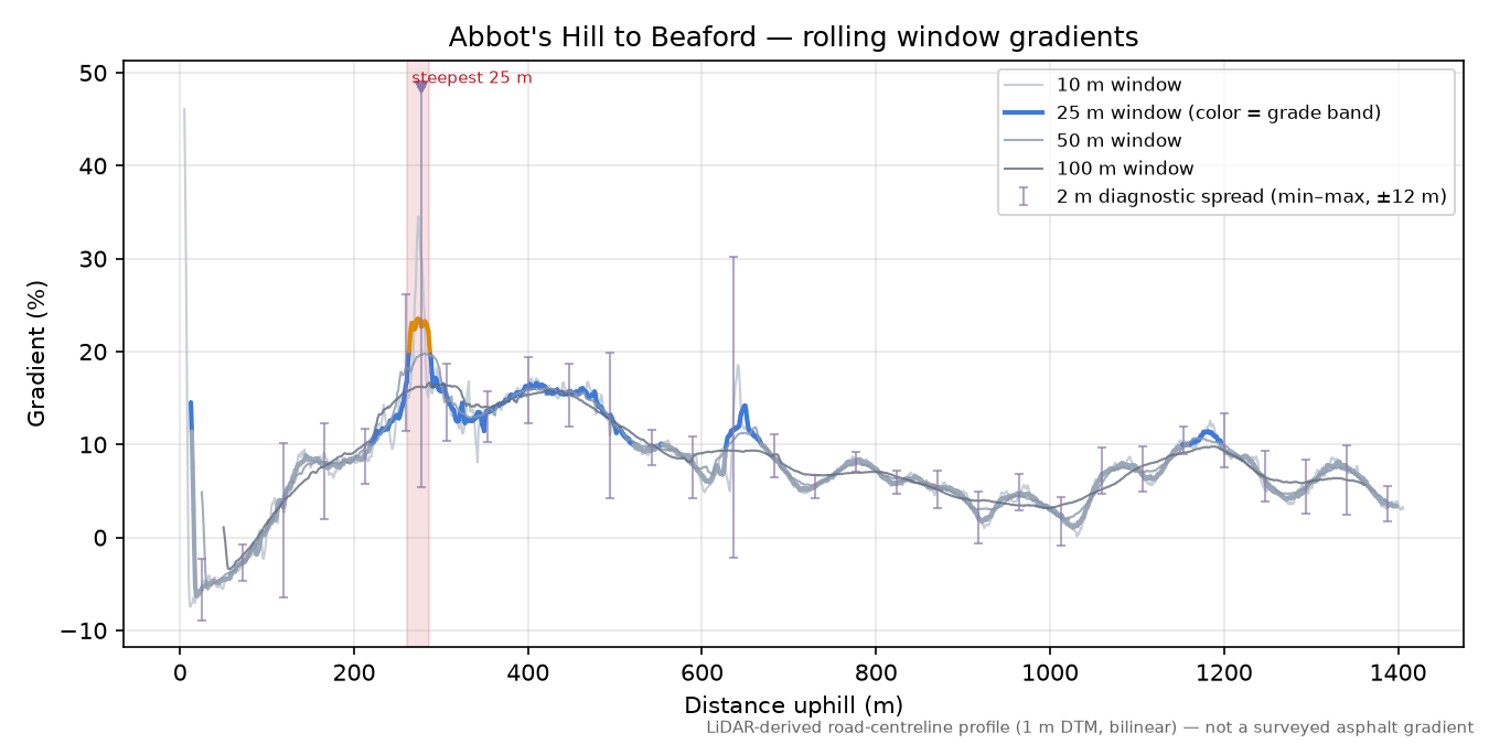 Abbot's Hill to Beaford rolling gradient profile