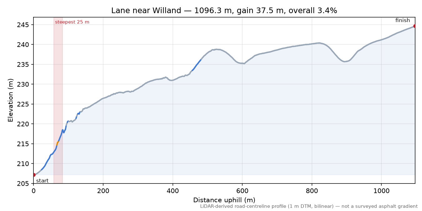 Lane near Willand elevation profile
