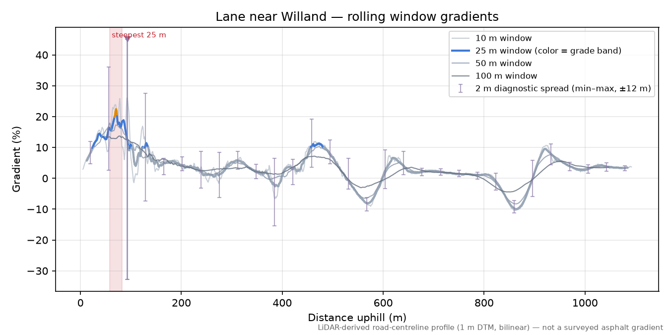Lane near Willand rolling gradient profile