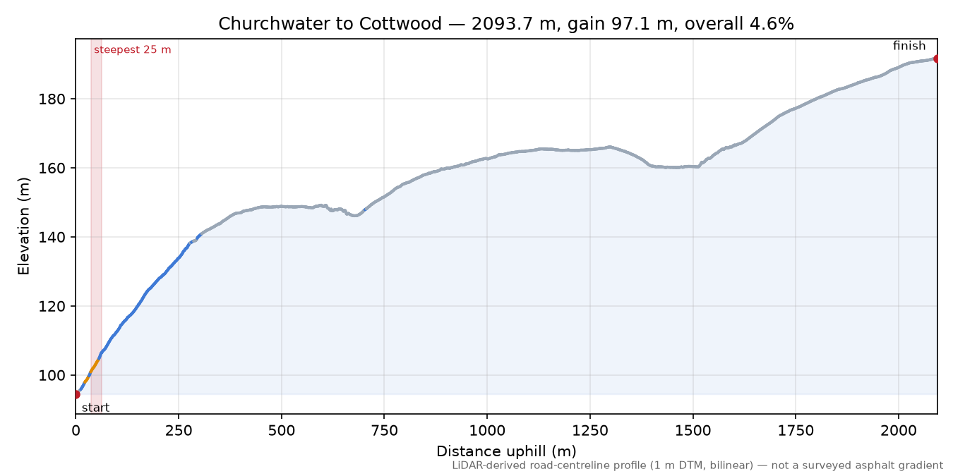 Churchwater to Cottwood elevation profile