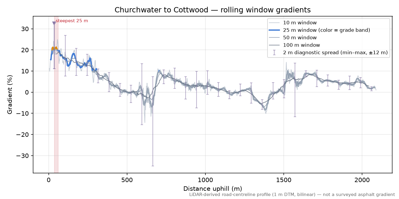 Churchwater to Cottwood rolling gradient profile