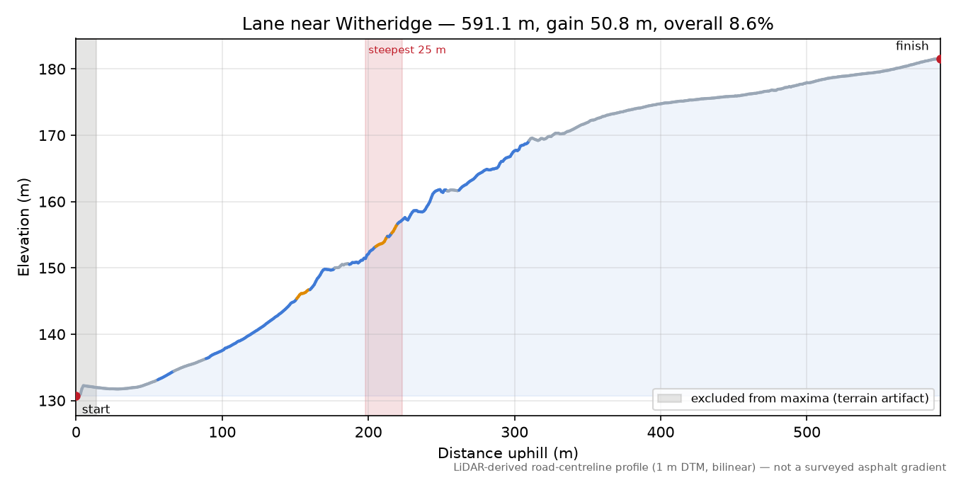Lane near Witheridge elevation profile