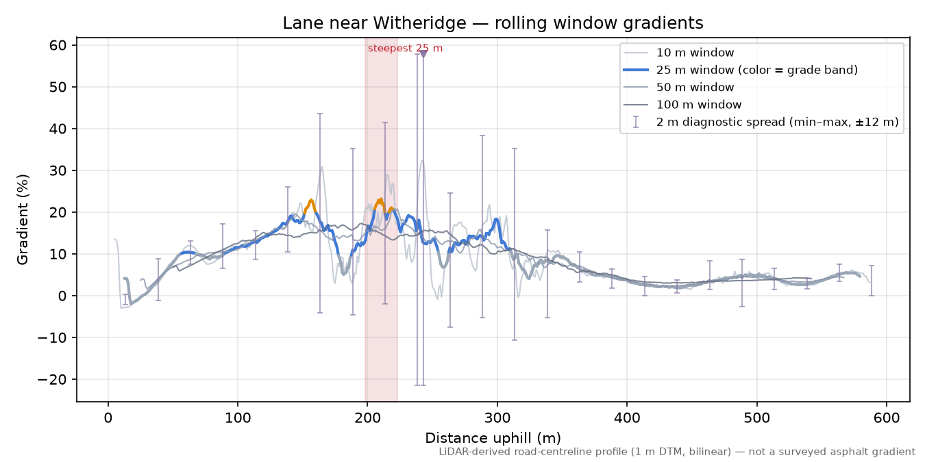 Lane near Witheridge rolling gradient profile