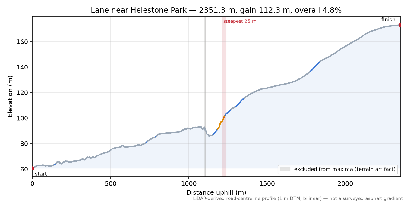 Lane near Helestone Park elevation profile