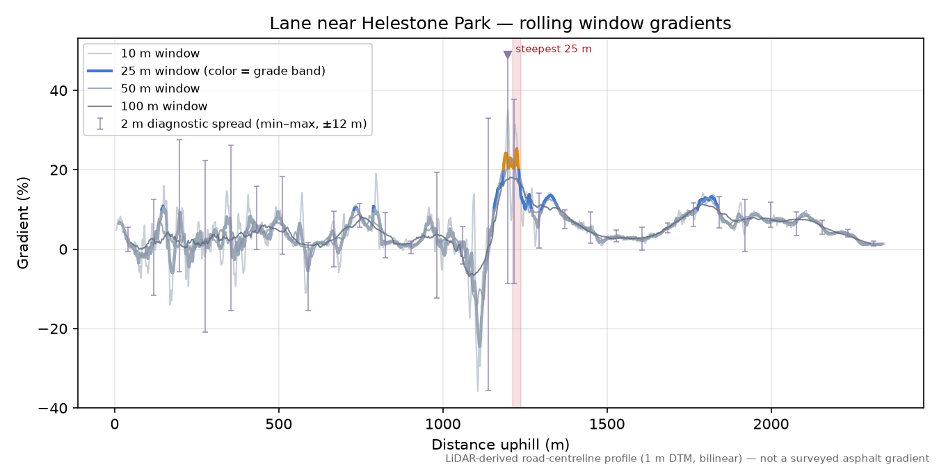 Lane near Helestone Park rolling gradient profile