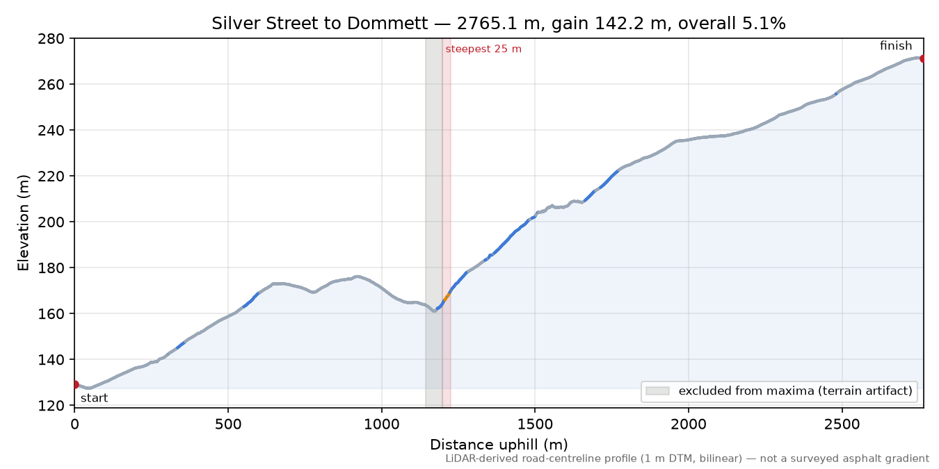 Silver Street to Dommett elevation profile