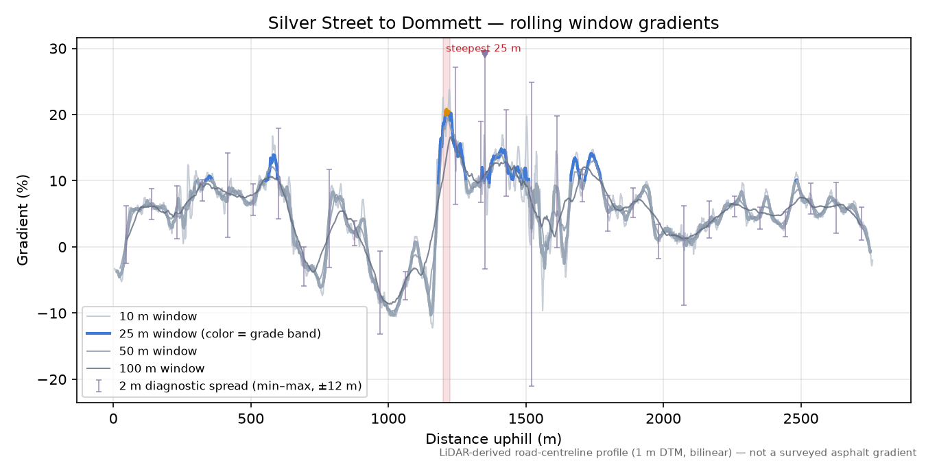 Silver Street to Dommett rolling gradient profile