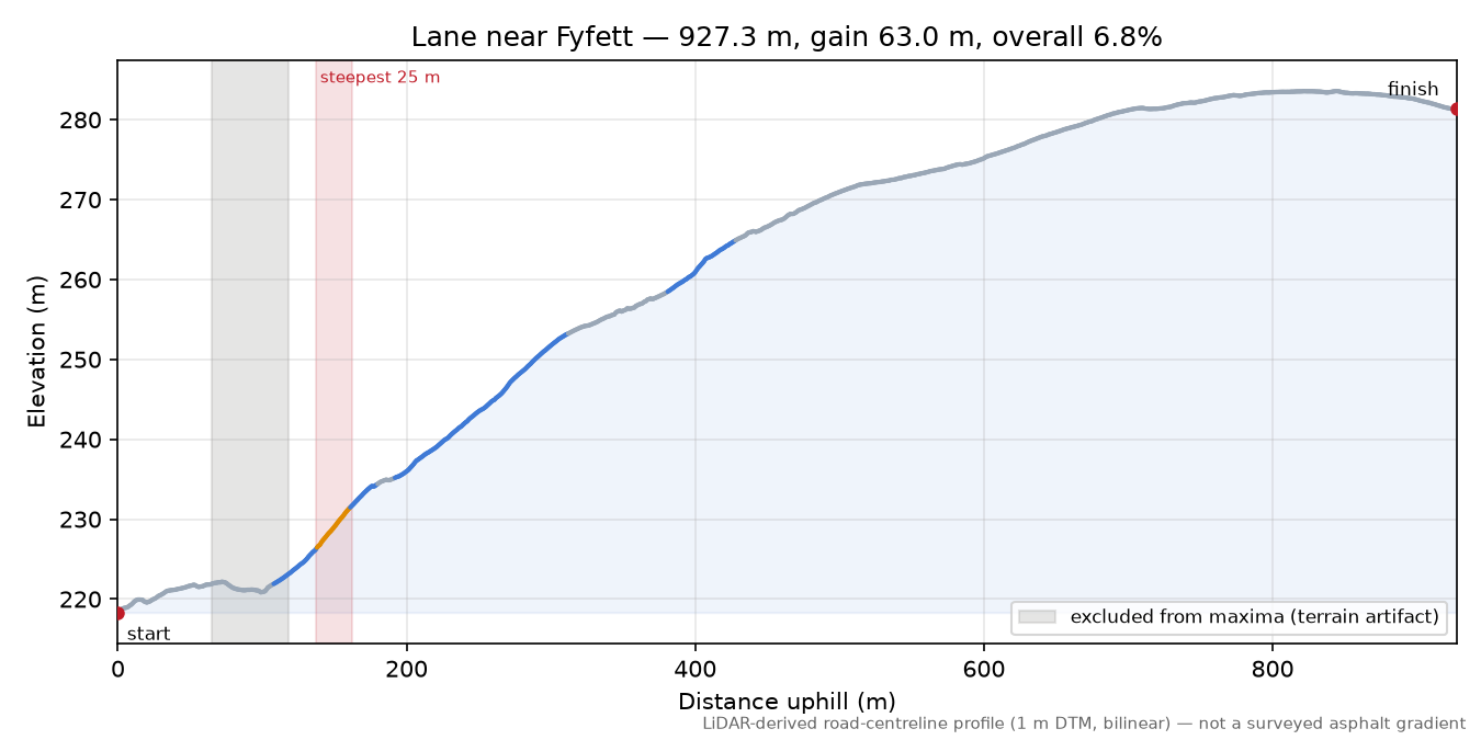 Lane near Fyfett elevation profile