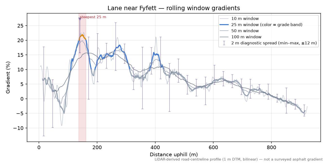 Lane near Fyfett rolling gradient profile