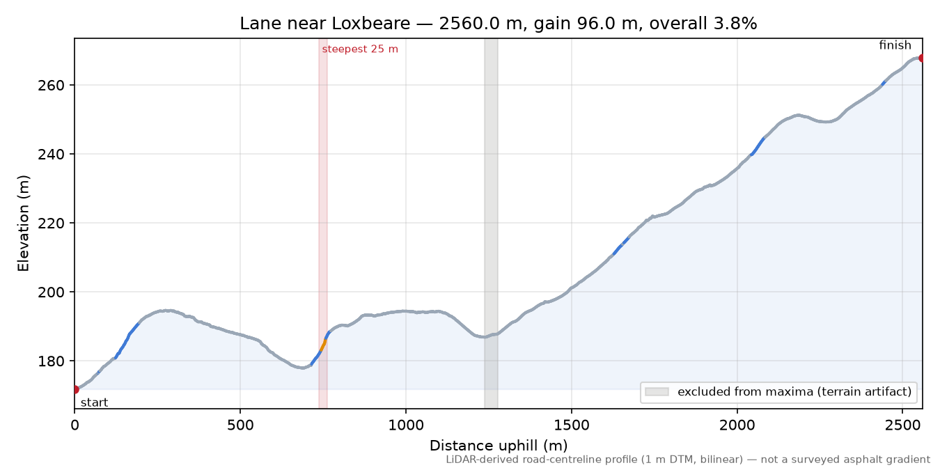 Lane near Loxbeare elevation profile