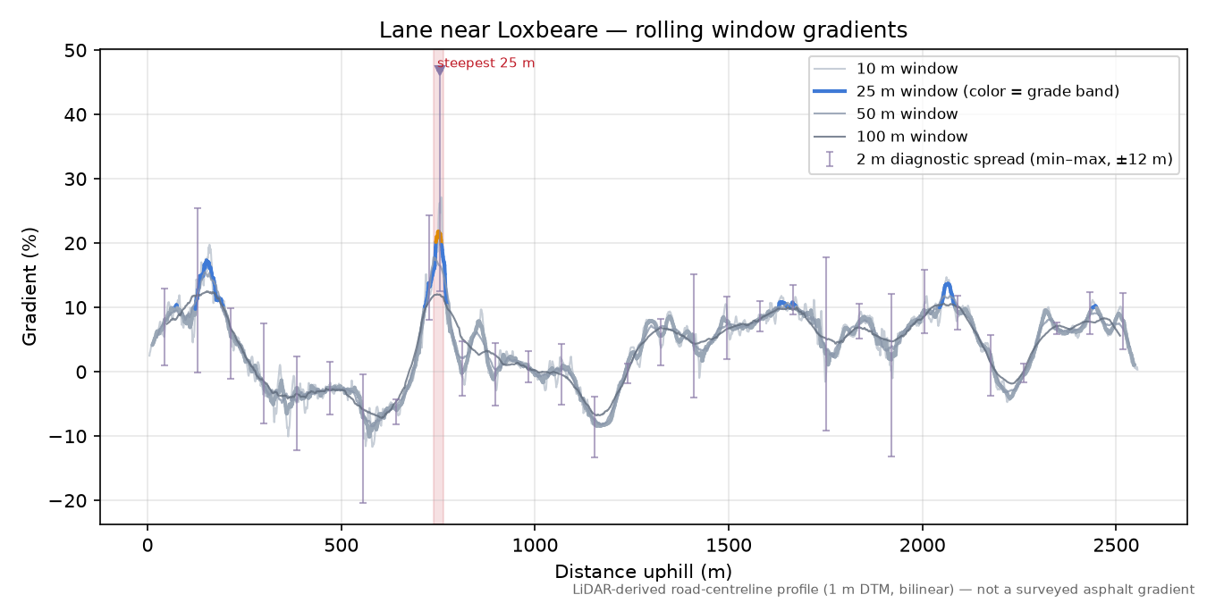 Lane near Loxbeare rolling gradient profile