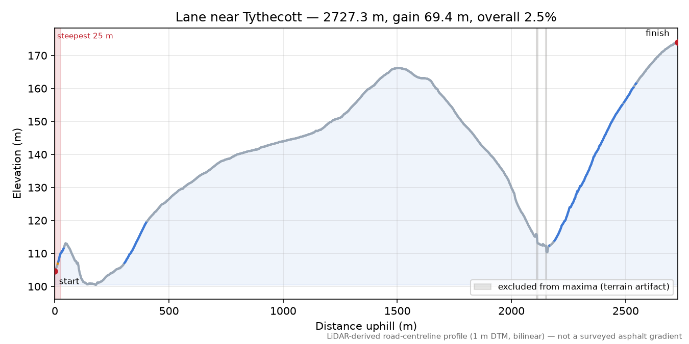Lane near Tythecott elevation profile