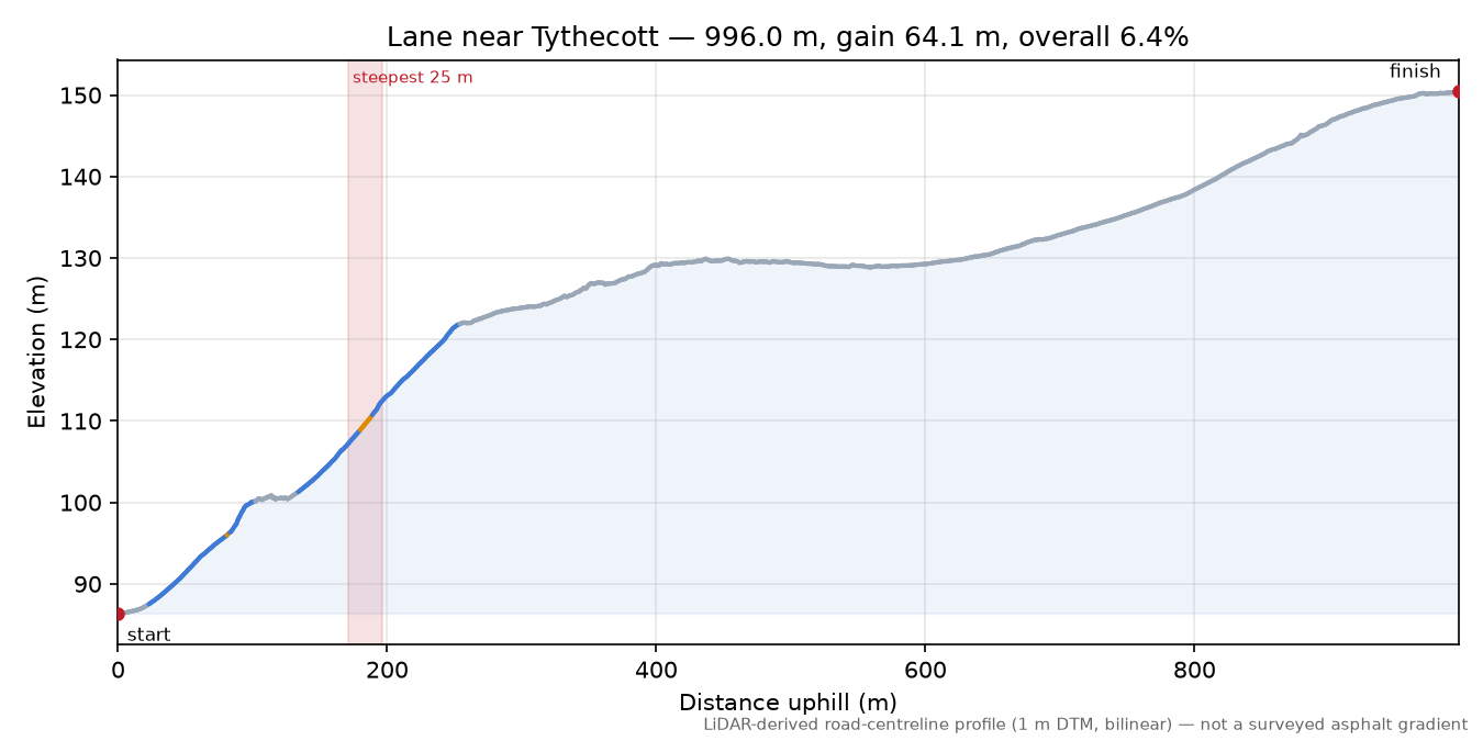 Lane near Tythecott elevation profile
