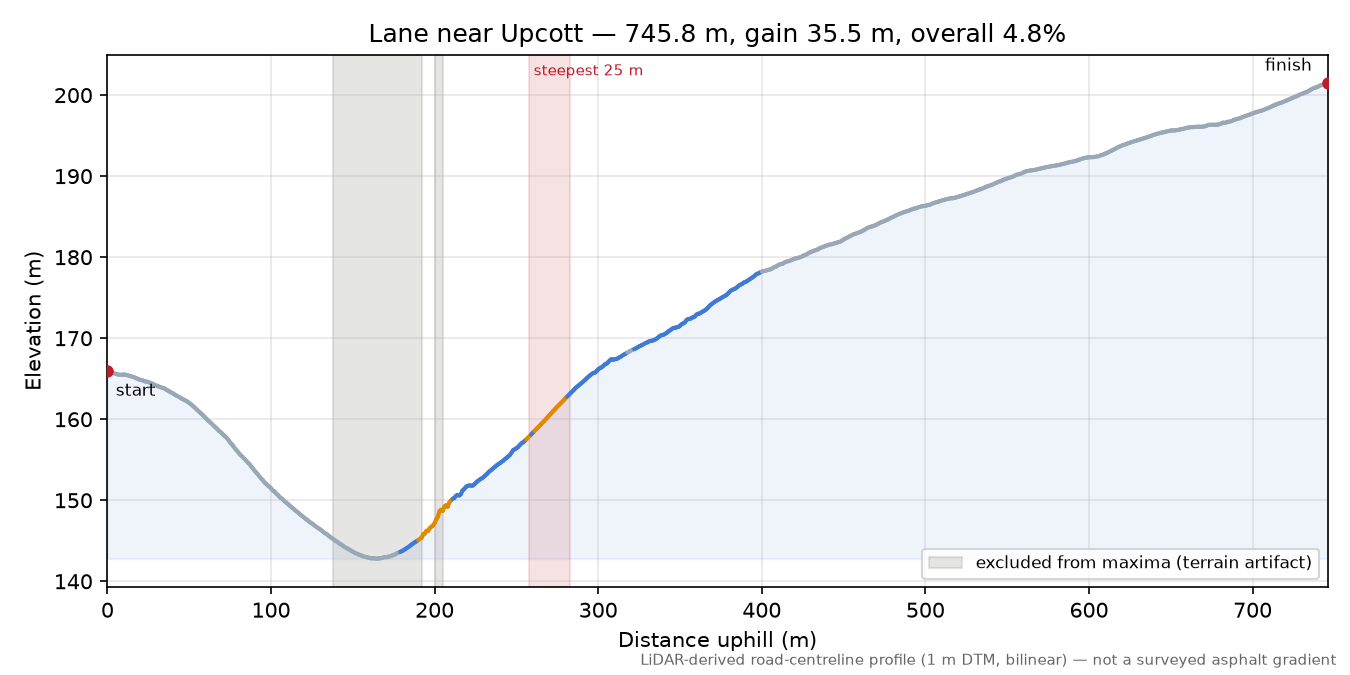 Lane near Upcott elevation profile