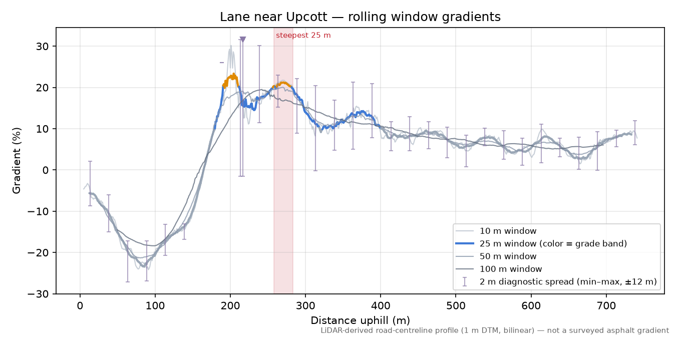 Lane near Upcott rolling gradient profile