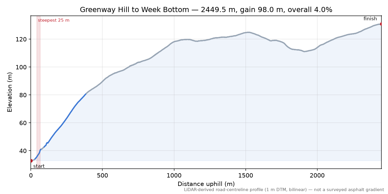 Greenway Hill to Week Bottom elevation profile