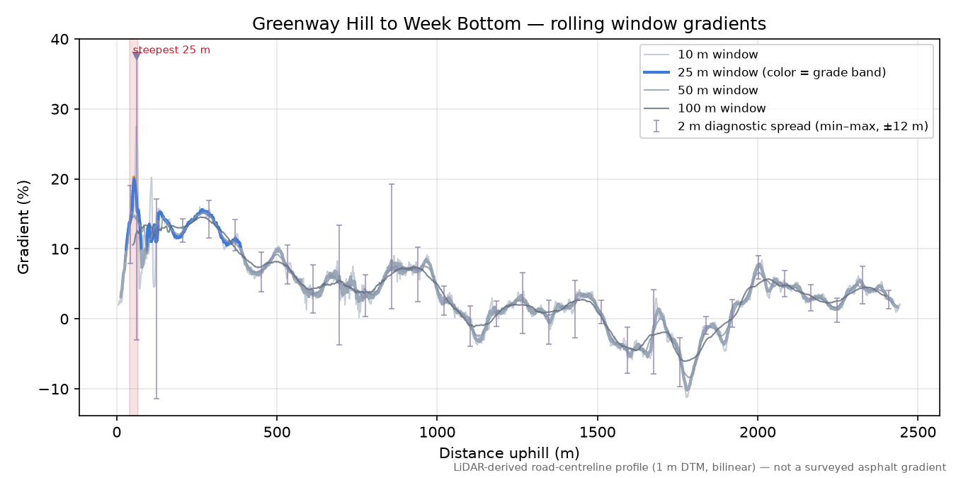 Greenway Hill to Week Bottom rolling gradient profile