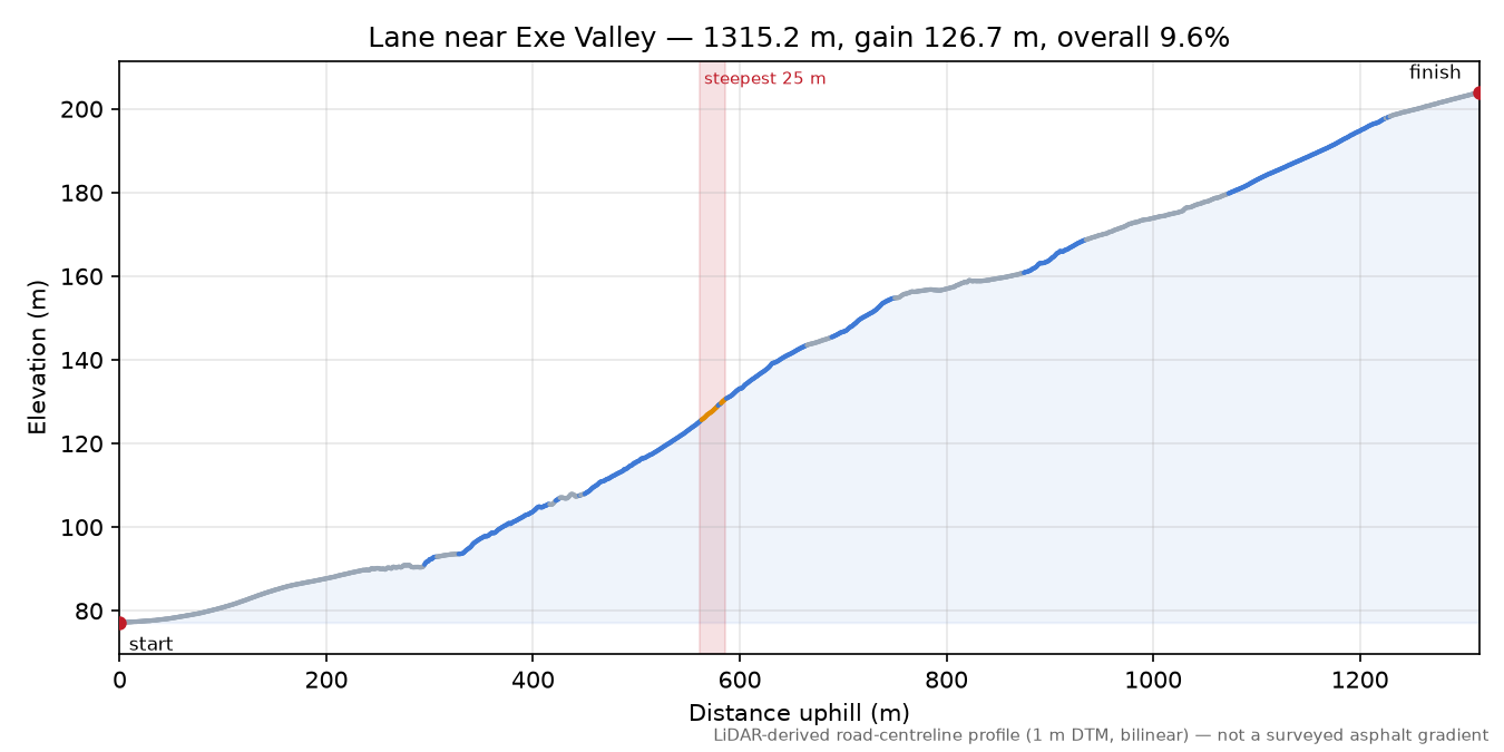 Lane near Exe Valley elevation profile