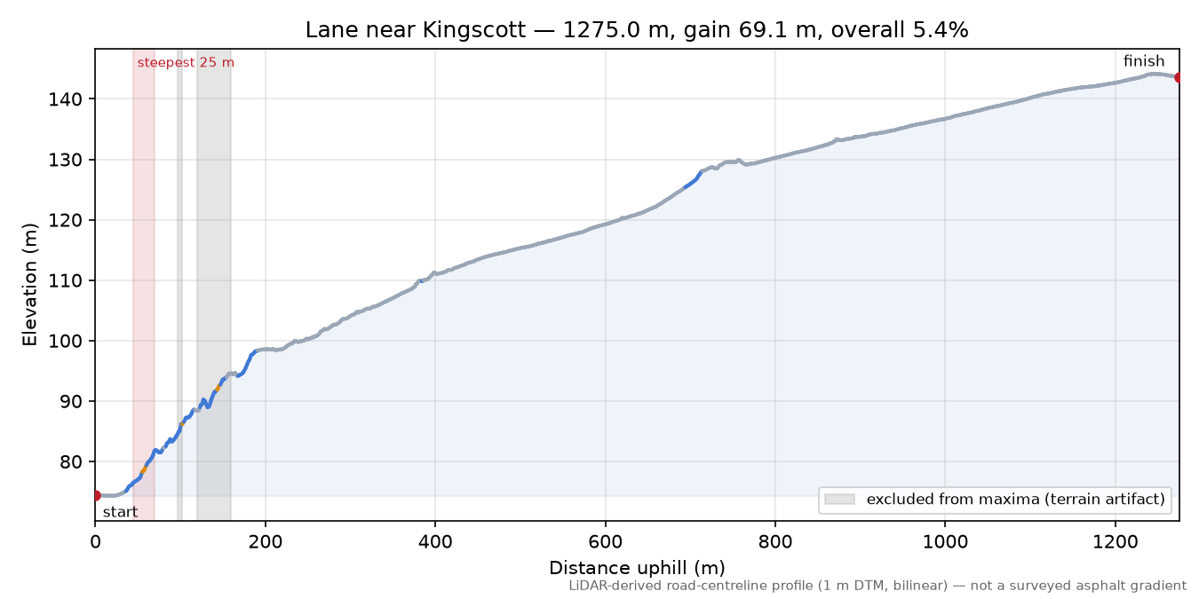 Lane near Kingscott elevation profile