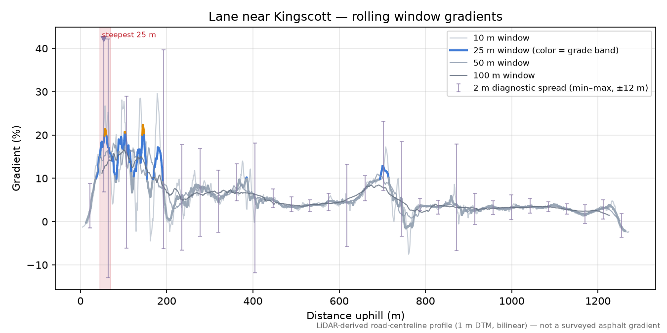 Lane near Kingscott rolling gradient profile