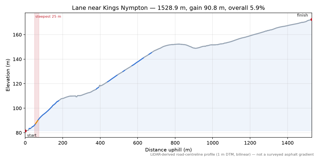 Lane near Kings Nympton elevation profile