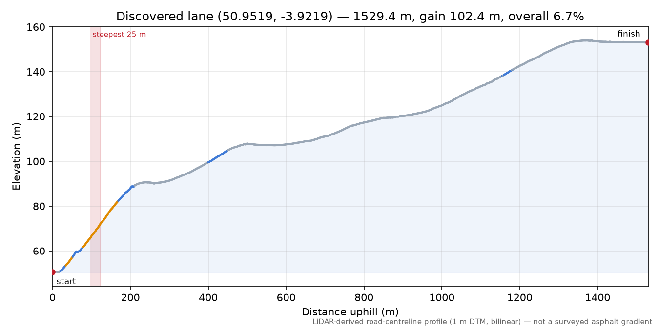 Discovered lane (50.9519, -3.9219) elevation profile