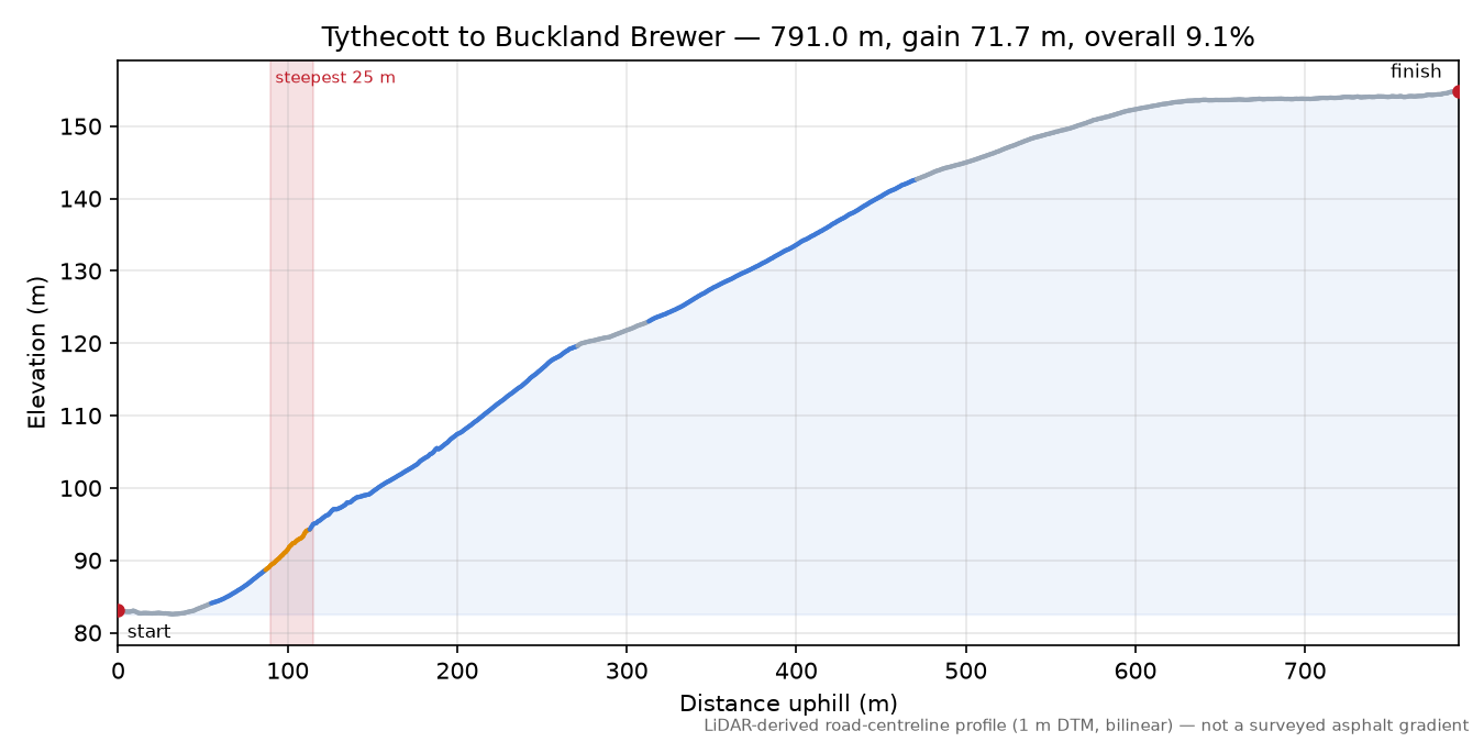 Tythecott to Buckland Brewer elevation profile