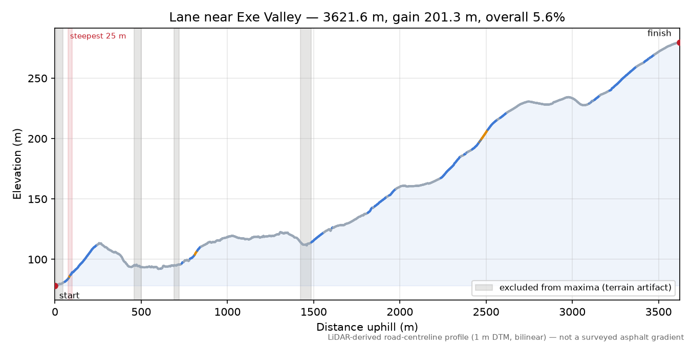 Lane near Exe Valley elevation profile