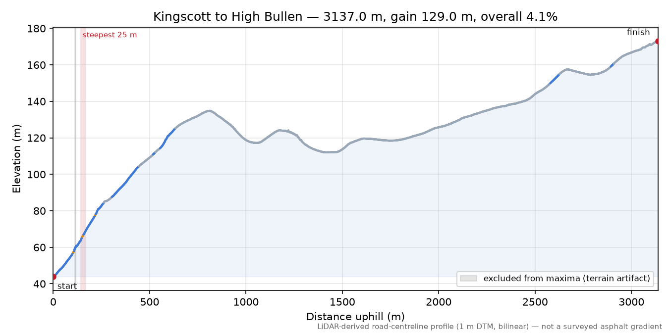 Kingscott to High Bullen elevation profile