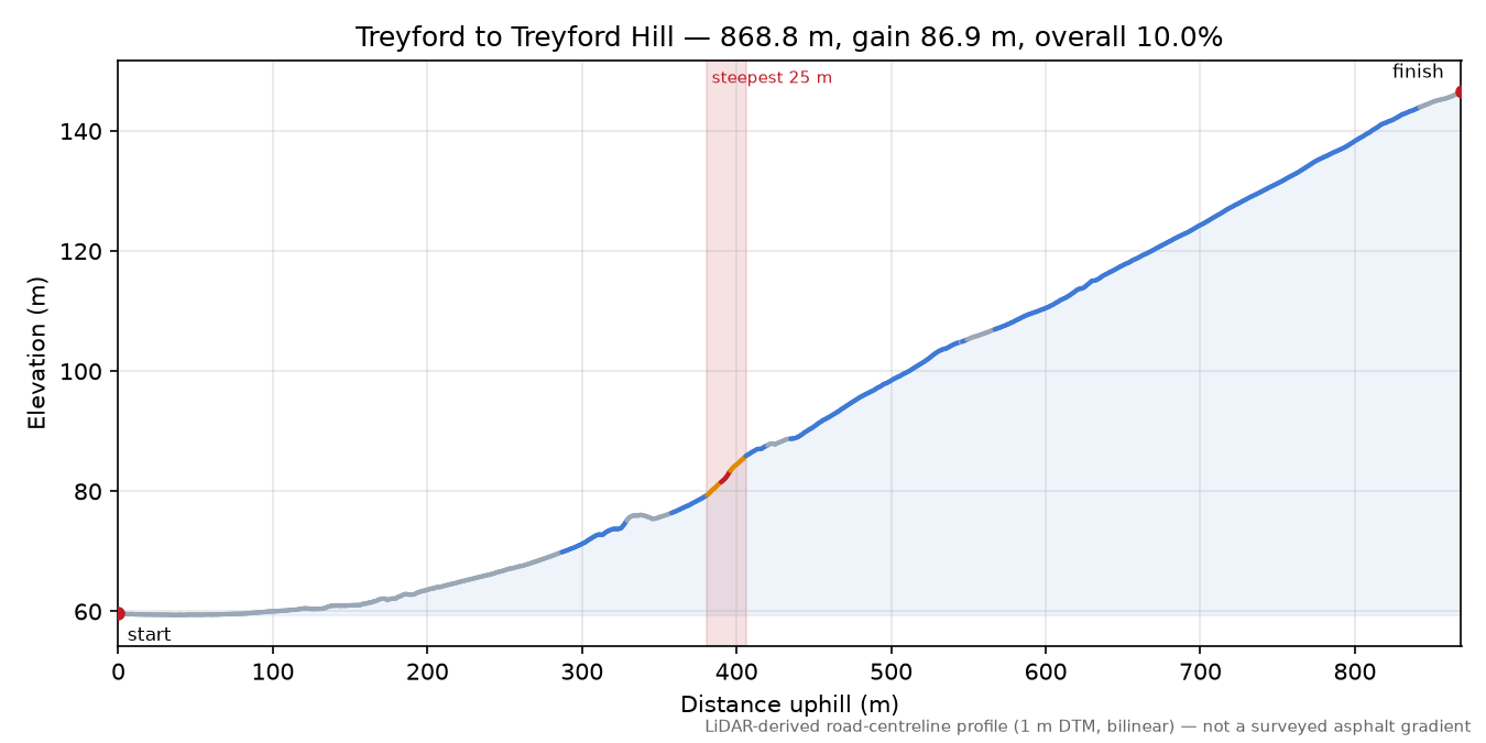 Treyford to Treyford Hill elevation profile