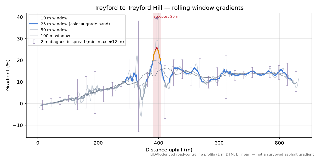 Treyford to Treyford Hill rolling gradient profile