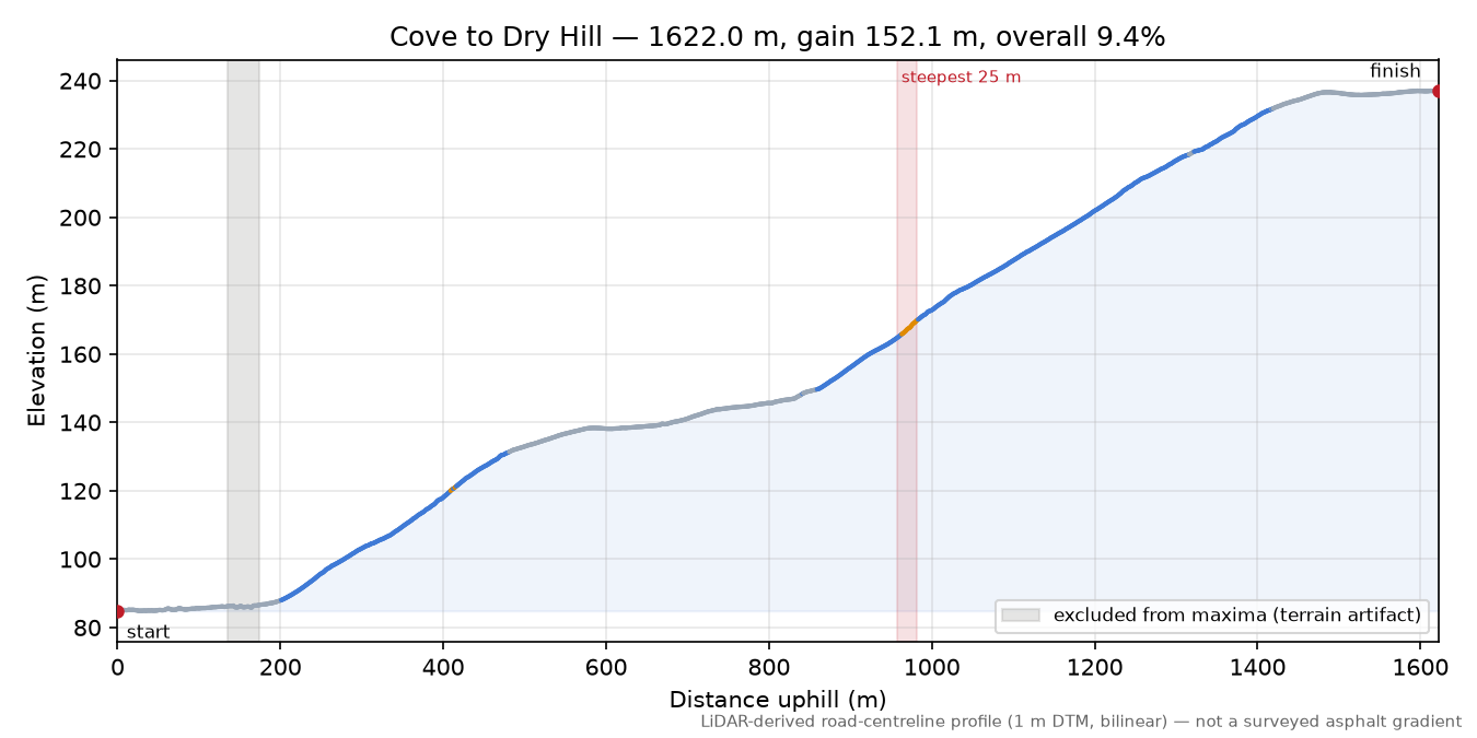 Cove to Dry Hill elevation profile