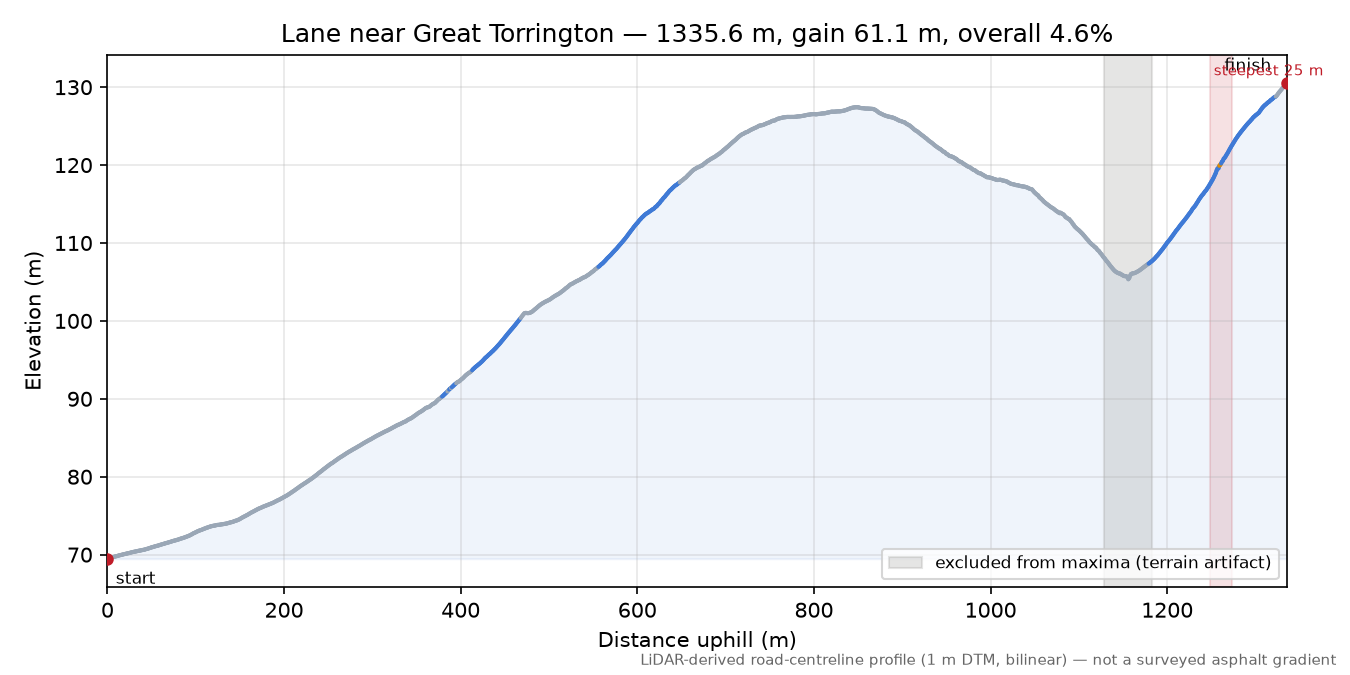 Lane near Great Torrington elevation profile