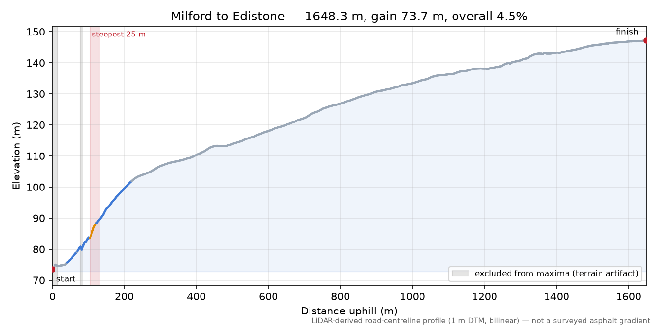 Milford to Edistone elevation profile