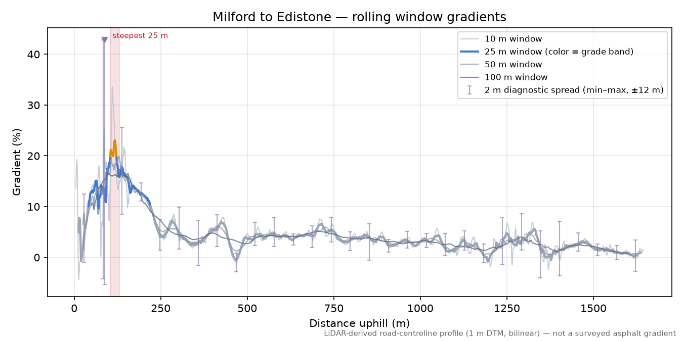 Milford to Edistone rolling gradient profile
